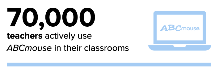 70,000 teachers actively use ABCmouse in their classrooms. 